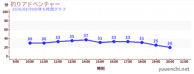 5日前の待ち時間グラフ（釣りアドべンチャー)