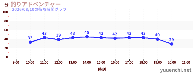 4日前の待ち時間グラフ（釣りアドべンチャー)
