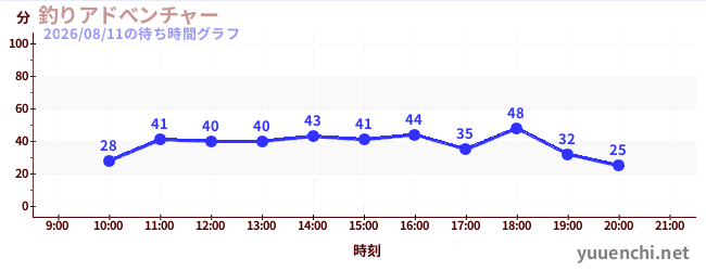 3日前の待ち時間グラフ（釣りアドべンチャー)