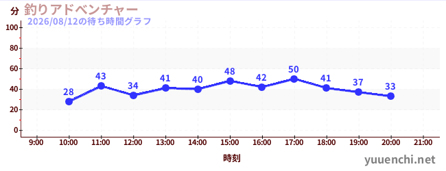 2日前の待ち時間グラフ（釣りアドべンチャー)