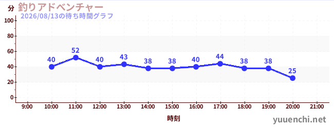 1日前の待ち時間グラフ（釣りアドべンチャー)