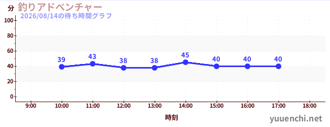 今日のこれまでの待ち時間グラフ（釣りアドべンチャー)
