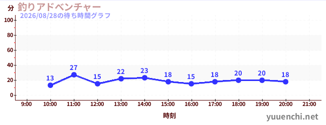 7日前の待ち時間グラフ（釣りアドべンチャー)