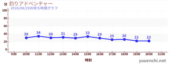 6日前の待ち時間グラフ（釣りアドべンチャー)