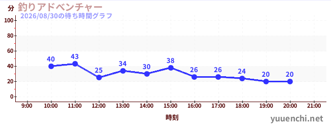 5日前の待ち時間グラフ（釣りアドべンチャー)