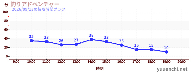 6日前の待ち時間グラフ（釣りアドべンチャー)