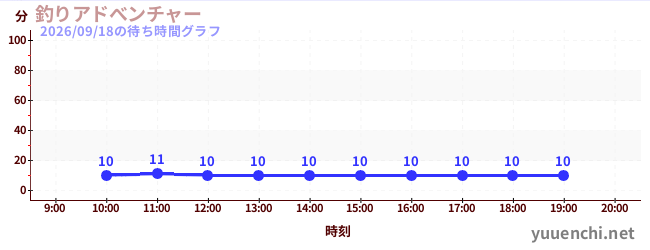 1日前の待ち時間グラフ（釣りアドべンチャー)