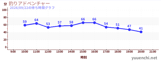 6日前の待ち時間グラフ（釣りアドべンチャー)