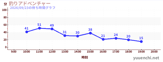 5日前の待ち時間グラフ（釣りアドべンチャー)