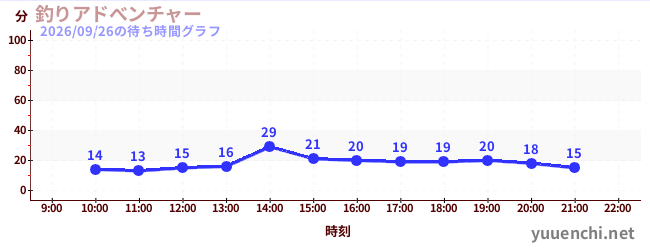 2日前の待ち時間グラフ（釣りアドべンチャー)