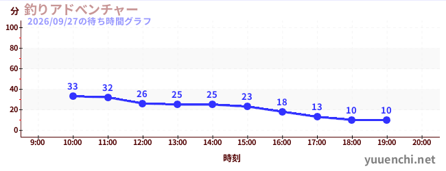1日前の待ち時間グラフ（釣りアドべンチャー)