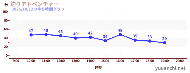 7日前の待ち時間グラフ（釣りアドべンチャー)