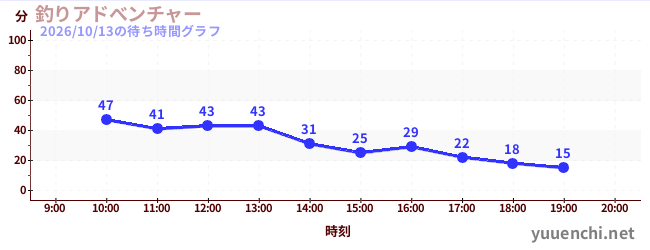6日前の待ち時間グラフ（釣りアドべンチャー)