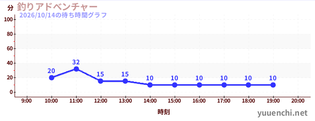 5日前の待ち時間グラフ（釣りアドべンチャー)