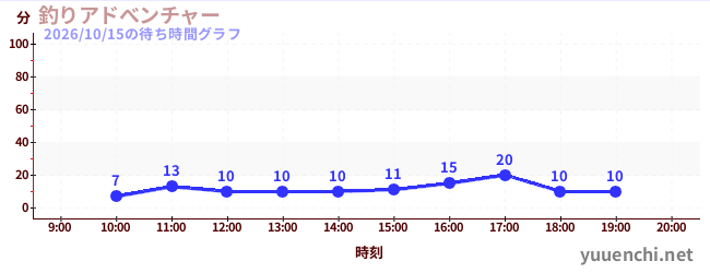 4日前の待ち時間グラフ（釣りアドべンチャー)