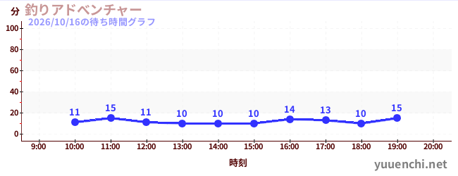 3日前の待ち時間グラフ（釣りアドべンチャー)