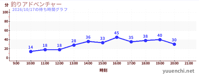 2日前の待ち時間グラフ（釣りアドべンチャー)