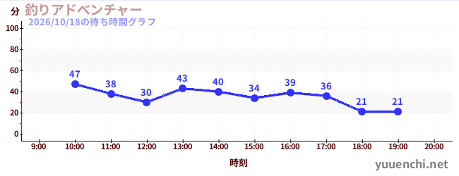1日前の待ち時間グラフ（釣りアドべンチャー)