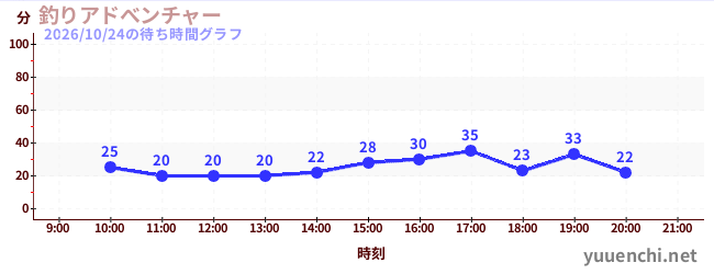 3日前の待ち時間グラフ（釣りアドべンチャー)