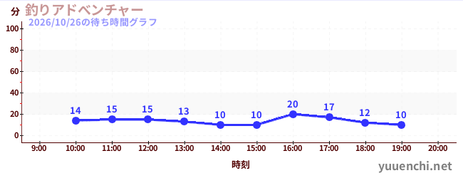 1日前の待ち時間グラフ（釣りアドべンチャー)