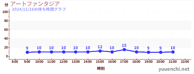 5日前の待ち時間グラフ（アートファンタジア)