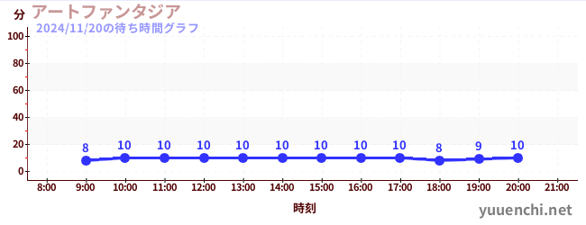 1日前の待ち時間グラフ（アートファンタジア)