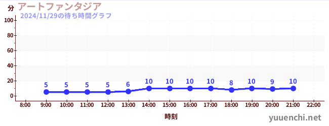 5日前の待ち時間グラフ（アートファンタジア)