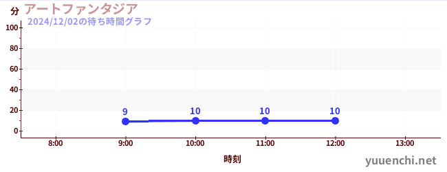 2日前の待ち時間グラフ（アートファンタジア)