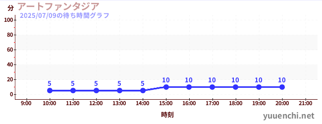 7日前の待ち時間グラフ(アートファンタジア)