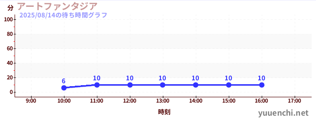 今日のこれまでの待ち時間グラフ(アートファンタジア)