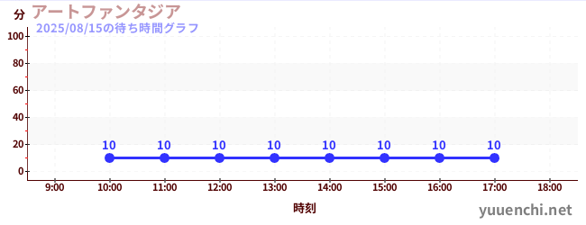 今日のこれまでの待ち時間グラフ（アートファンタジア)