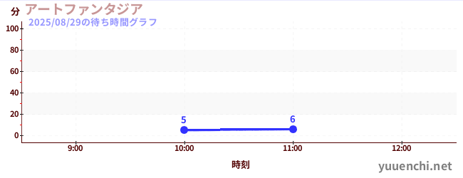 2日前の待ち時間グラフ(アートファンタジア)