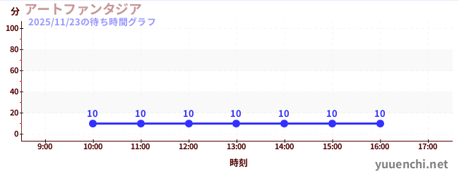7日前の待ち時間グラフ（アートファンタジア)