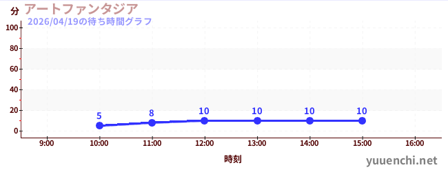 今日のこれまでの待ち時間グラフ（アートファンタジア)
