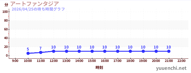 今日のこれまでの待ち時間グラフ（アートファンタジア)