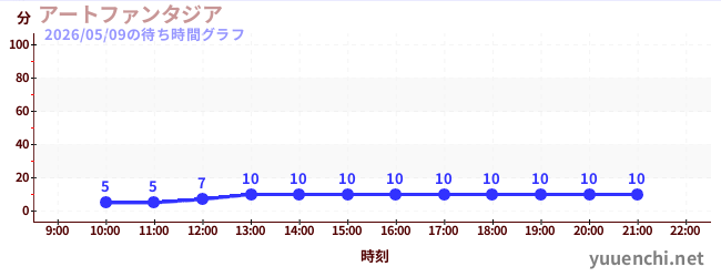 5日前の待ち時間グラフ（アートファンタジア)