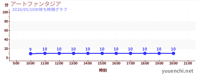 4日前の待ち時間グラフ（アートファンタジア)