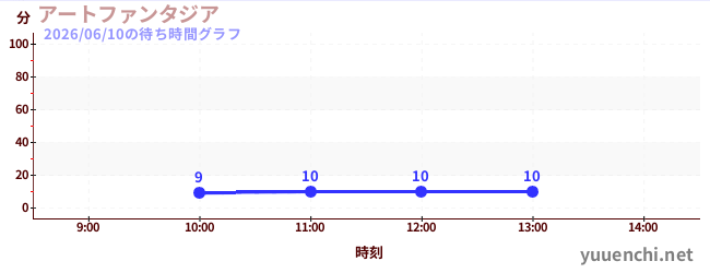 今日のこれまでの待ち時間グラフ（アートファンタジア)