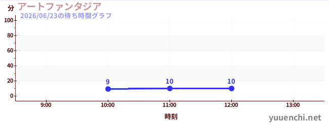 6日前の待ち時間グラフ（アートファンタジア)