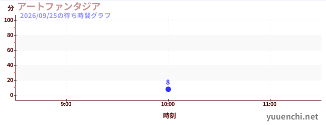 3日前の待ち時間グラフ（アートファンタジア)