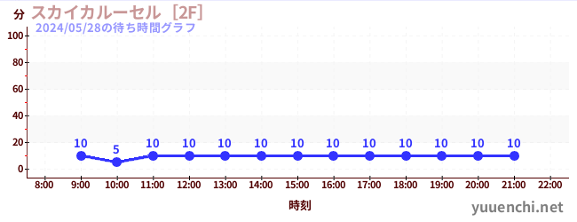 6日前の待ち時間グラフ（スカイカルーセル［2F］)