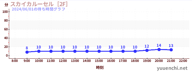 2日前の待ち時間グラフ（スカイカルーセル［2F］)