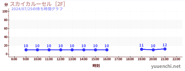 3日前の待ち時間グラフ（スカイカルーセル［2F］)