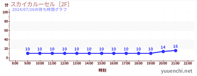 2日前の待ち時間グラフ（スカイカルーセル［2F］)