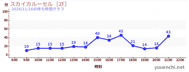 5日前の待ち時間グラフ（スカイカルーセル［2F］)