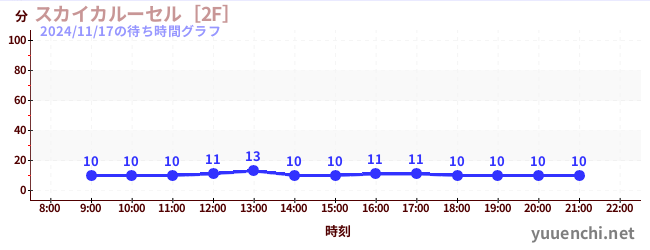 4日前の待ち時間グラフ（スカイカルーセル［2F］)