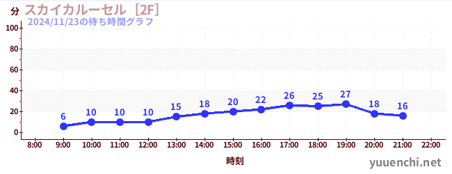 今日のこれまでの待ち時間グラフ（スカイカルーセル［2F］)