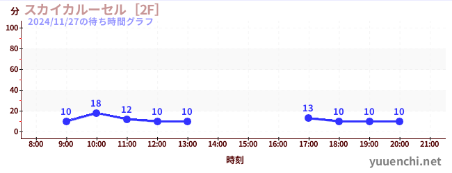 7日前の待ち時間グラフ（スカイカルーセル［2F］)