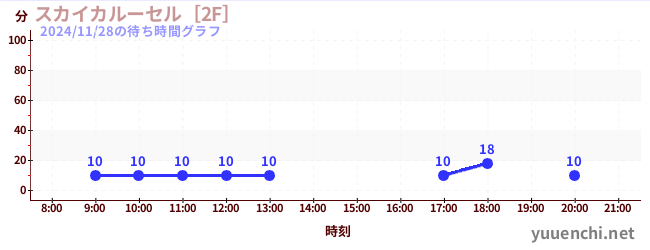 6日前の待ち時間グラフ（スカイカルーセル［2F］)