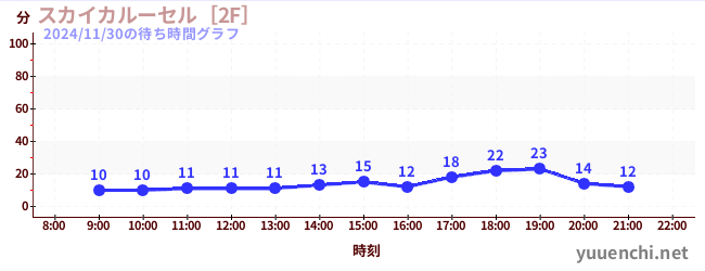 4日前の待ち時間グラフ（スカイカルーセル［2F］)